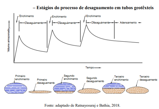 Processo de enchimento e desague de lodo EM GEOTUBOS